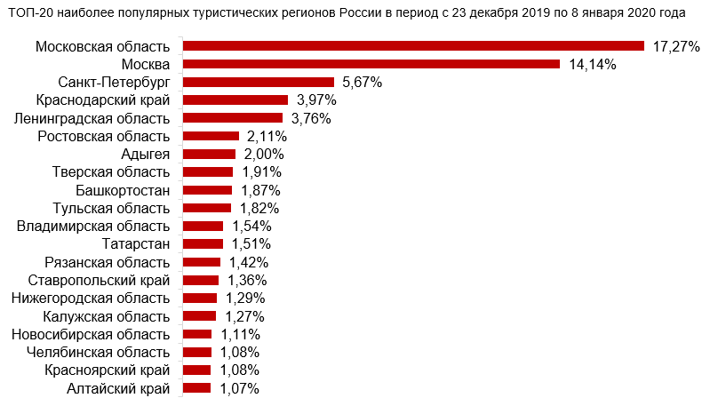 20 самых популярных. Самые популярные регионы.